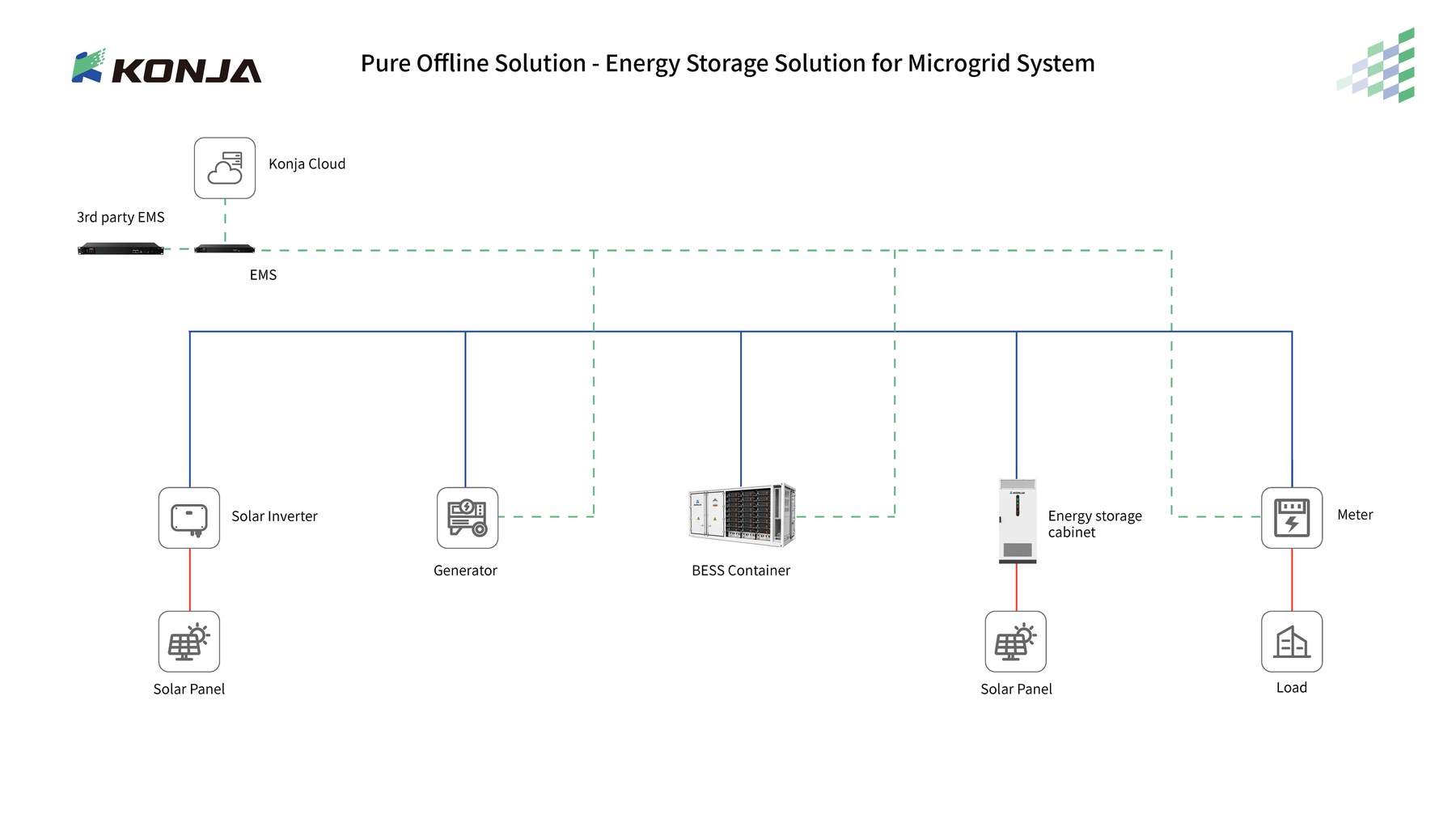 Single-line diagram: off-grid solar, generator, BESS container and energy storage cabinets under EMS control, with no grid connection